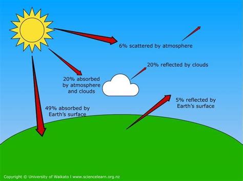 Greenhouse effect — Science Learning Hub