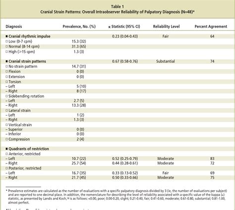 Table From Intraobserver Reliability Of Cranial Strain Patterns As