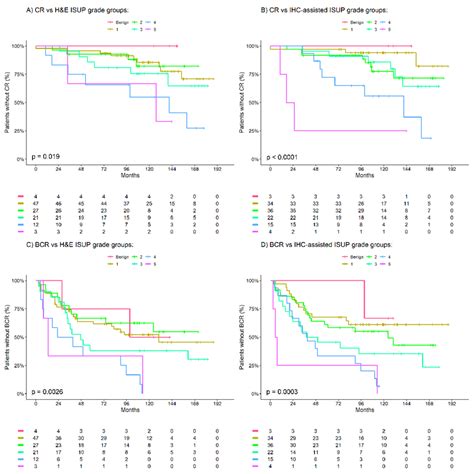 Kaplan Meier Estimates Of Clinical Recurrence CR And Biochemical