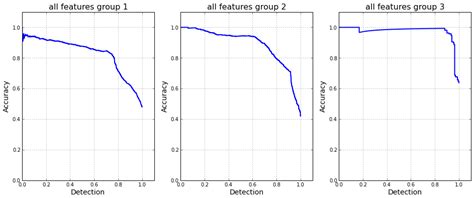 Classification Normalized Data Vs Non Normalized Data In Svm