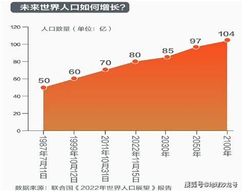 联合国宣布世界人口达到80亿 世界人口总数迈上新的台阶联合国宣布 社会资讯 川北在线