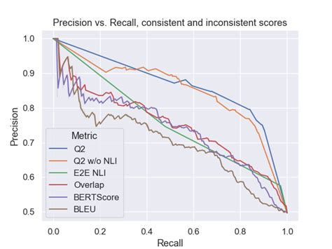 Precision Recall Curves For Different Response Level Score Thresholds