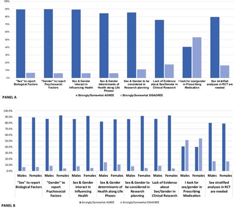 Degree Of Agreement And Disagreement On Sex And Gender Based Statements