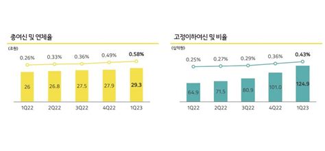 카카오뱅크 이자익 증가에 1분기 순익 급증 Press9