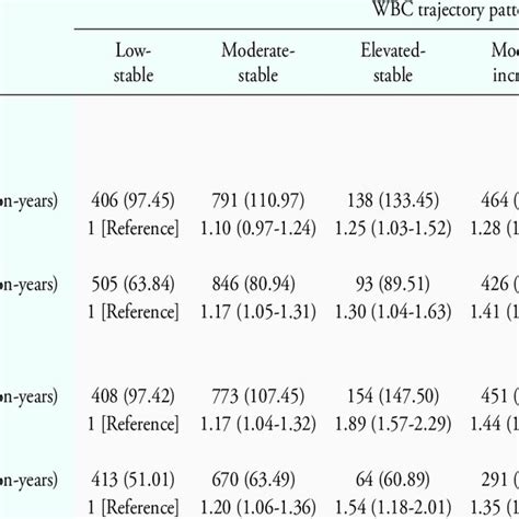 Adjusted Hrs And 95 Cis For The Risks Of Cvd And All Cause Mortality