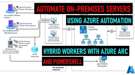 Run PowerShell Scripts With Azure Automation Hybrid Workers On Premises