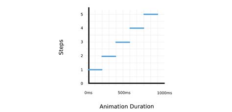 Understanding Easing Functions For Css Animations And Transitions