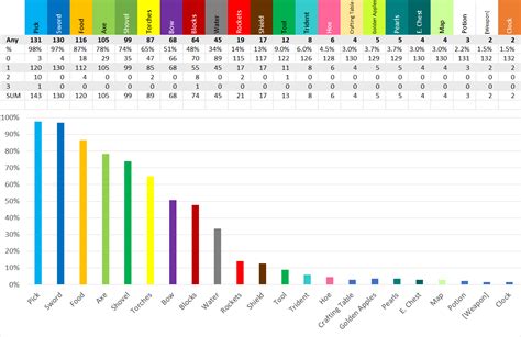 How Rminecraft Arranges Their Hotbars Data And Graphs Rminecraft