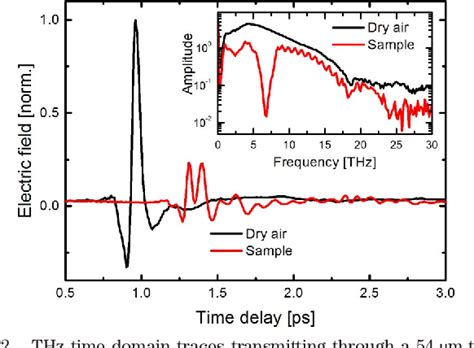 Figure 2 From Time Resolved Terahertz Spectroscopy Of Charge Carrier