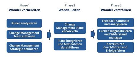 Change Management Phasenmodell Nach Prosci Ppt Horizontal Ausschnitt