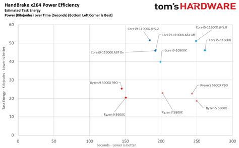 AMD Ryzen 9 5900X vs Intel Core i9-11900K: Rocket Lake and Ryzen 5000 CPU Face Off | Tom's Hardware