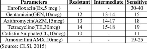 Zone Diameter In Mm Interpretive Standards For E Coli Download