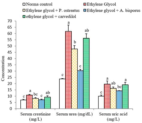 Nephroprotective Effect Of Pleurotus Ostreatus And Agaricus Bisporus