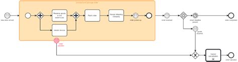 Workflow Diagram And Pattern Examples Using Bpmn Models Camunda