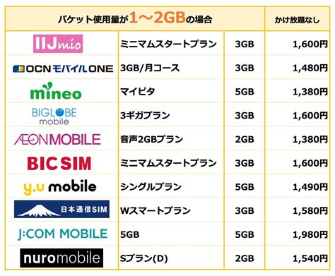 格安 Sim 料金 比較