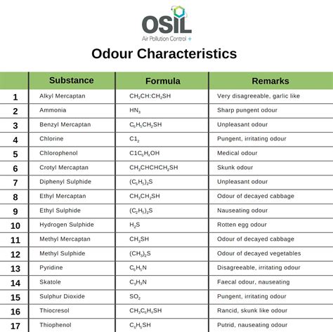 Book Free Initial Site Assessment For Odour Removal