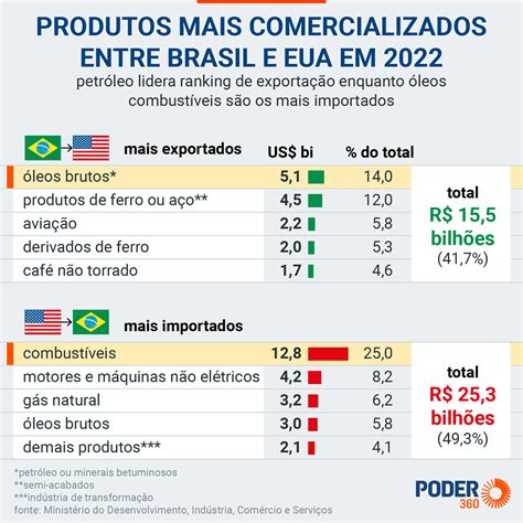 Balan A Comercial Os Eua Tem Hist Rico De Deficit