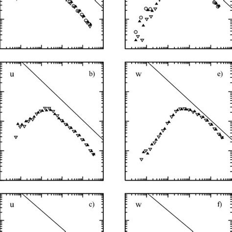 Average Spectra Of Streamwise And Vertical Velocity Components