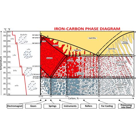 Coloring Vector Iron-carbon Phase Diagram: стоковая векторная графика (без лицензионных платежей