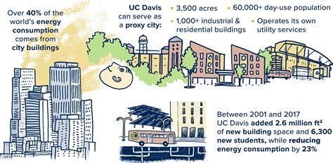 Sustainable Campus Sustainable Cities Uc Davis Big Idea