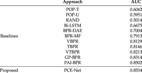 Performance Comparison Among Different Approaches In Terms Of Auc Download Scientific Diagram