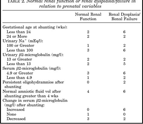 Table 1 From Fetal Serum β2 Microglobulin Before And After Bladder