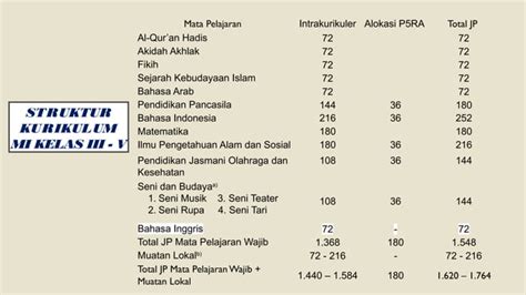 Struktur Kurikulum Kma Tahun Pptx