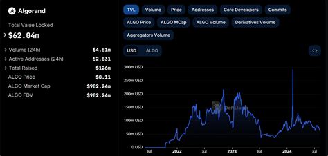 Algorand ($ALGO) Price Prediction 2025 - 2030