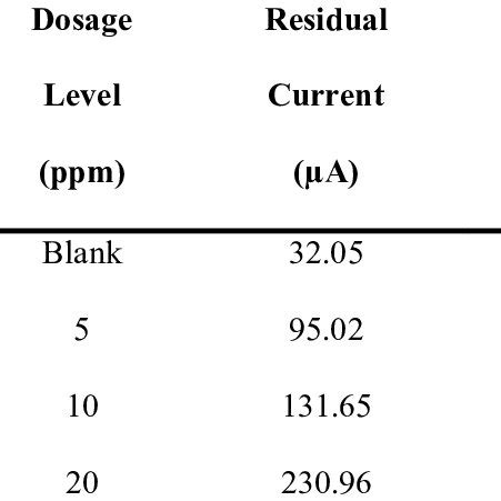 Scaling Time And Residual Current For Calcium Carbonate Scaling 300ppm