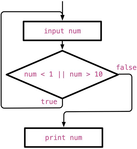 4 2 Do While Loop — Snefru Learning Programming With C