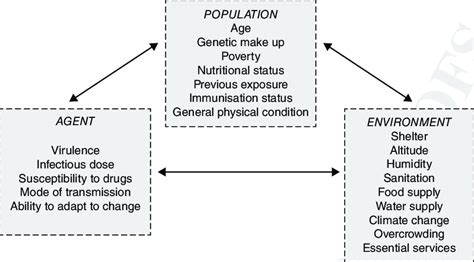 1 The epidemiological triangle as a framework for infectious disease ...