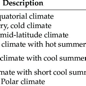 Classification of Köppen climate zones. | Download Scientific Diagram