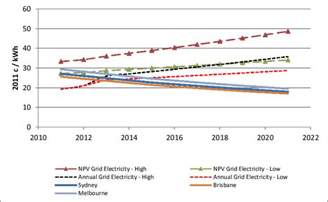 Projected Base Case Pv Lcoe Projection Vs High Low Grid Electricity