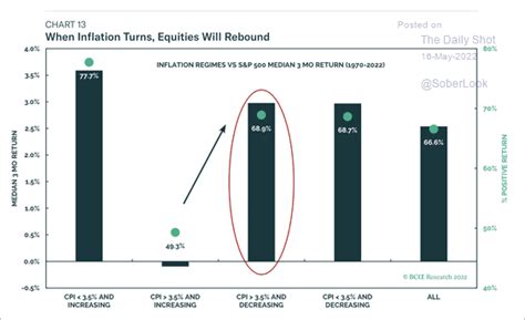 Inflations Relationship With Equities Bearish Investors Beaten Down