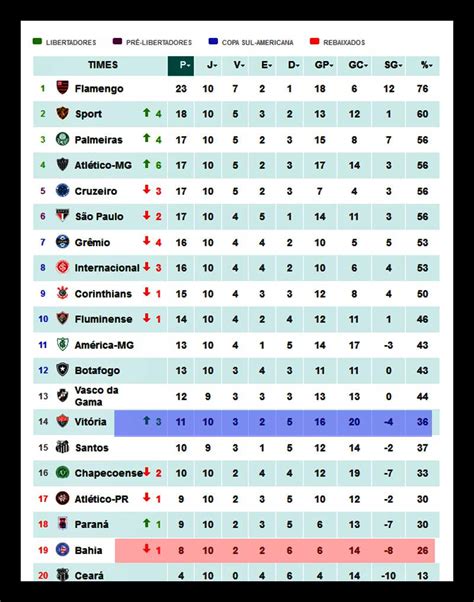 Veja como ficou a classificação do Brasileiro após a 10ª rodada