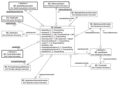 Uml Schema For Geospatial Metadata Iso 19115 National Coastal Data