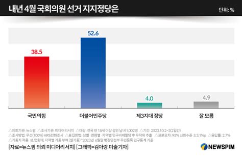 여론조사 내년 총선 성격은국정안정 385 Vs 정권심판 526