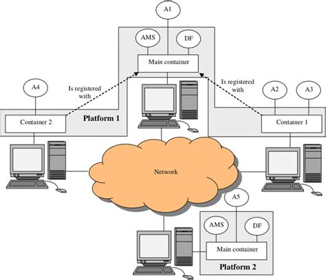 Containers And Platforms In Jade Framework Jade Framework 2018