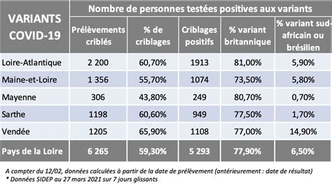 Covid En Pays De La Loire Le Nombre De Tests Positifs En Hausse