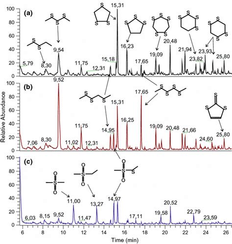 Chromato Mass Fragmentograms For Acetone Extracts Of A Deposit Formed