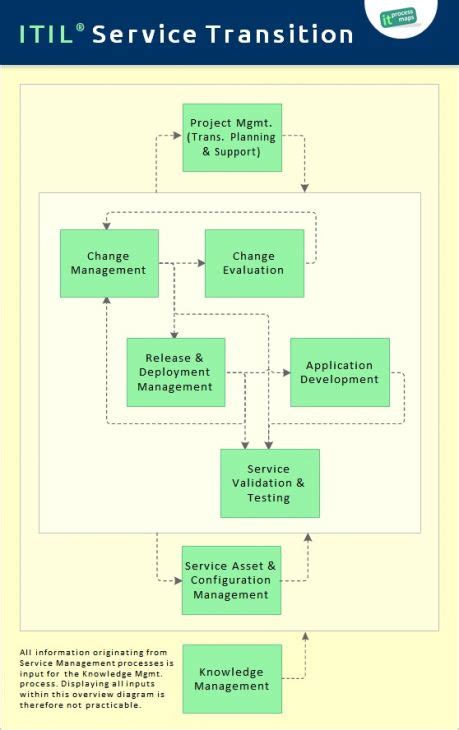 Itil Service Transition It Process Wiki