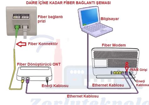 Stresli Belirlemek Bu Arada Fiber Optik Kablo Modeme Nas L Ba Lan R