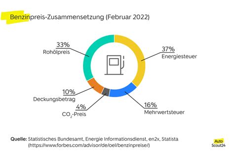 Wie Setzt Sich Der Benzinpreis Zusammen AutoScout24