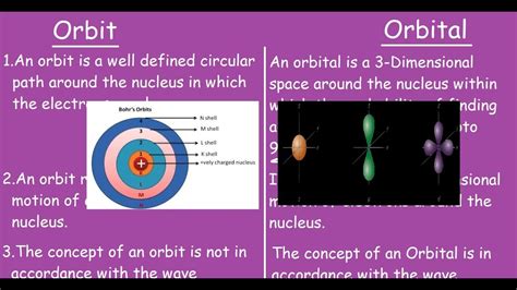 ORBIT Vs ORBITAL Electrons 3min Quick Short Differences YouTube