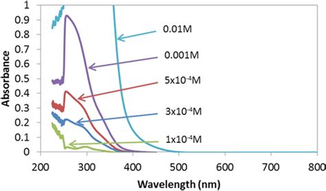 Determining Vanadium Concentrations Using The UV Vis Response Method