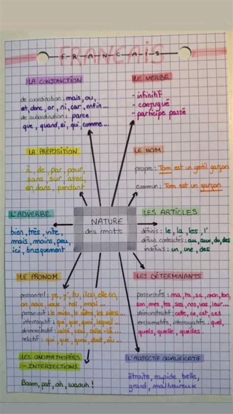 Fiche De R Vision Fran Ais Come Prendere Appunti Imparare Il