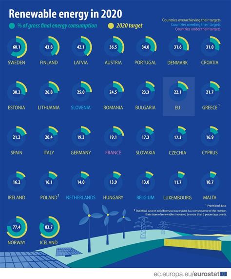 Europe Exceeded Its Renewable Energy Goals For World Economic Forum