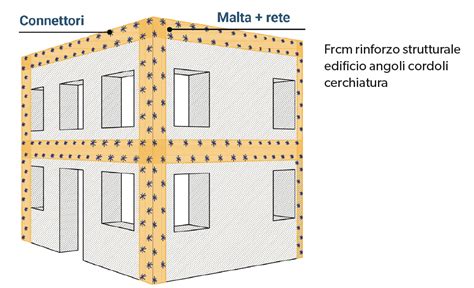 Speciale Consolidamento Rinforzo Strutturale Senza Frontiere Con