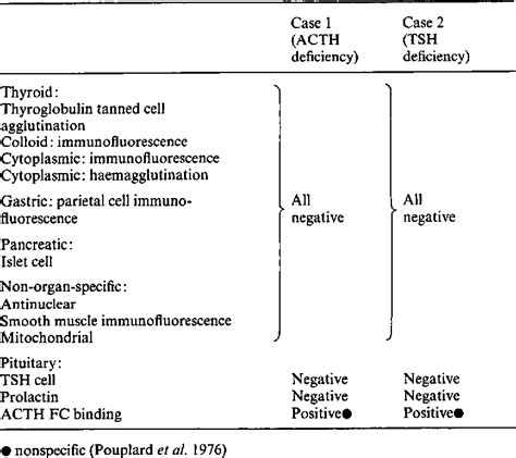 Table 2 from Isolated ACTH Deficiency and TSH Deficiency in the Adult 1 ...