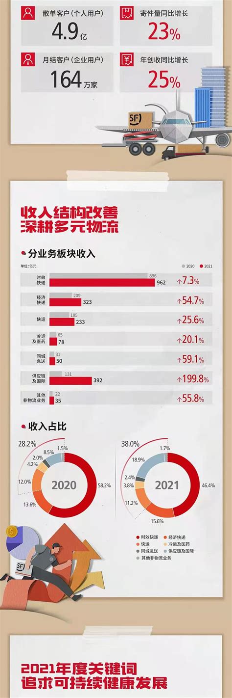 顺丰发布2021年年报：业务量超百亿件，净利润427亿元财经头条